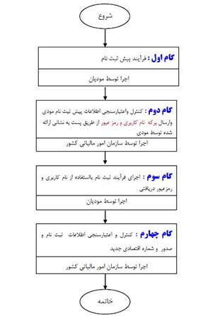 ماده 169 مکرر قانون مالیات‌ های مستقیم