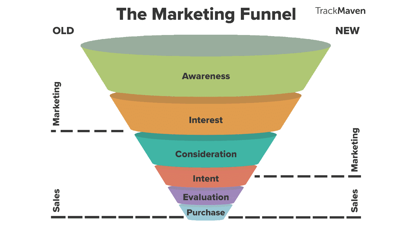 قیف بازاریابی یا Marketing Funnel چیست؟