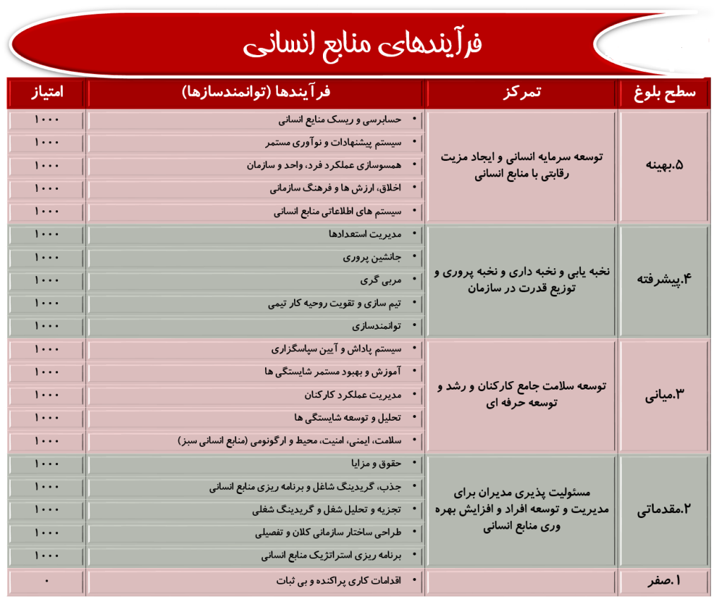 فرایند منابع انسانی - ایزو 34000