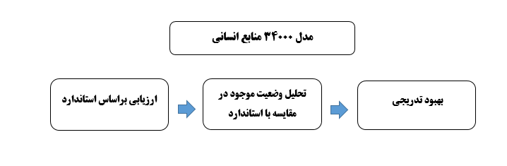 چارت فرایند مدل 34000 منابع انسانی