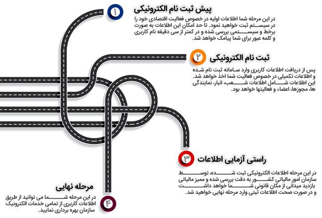 ثبت نام کد اقتصادی 1