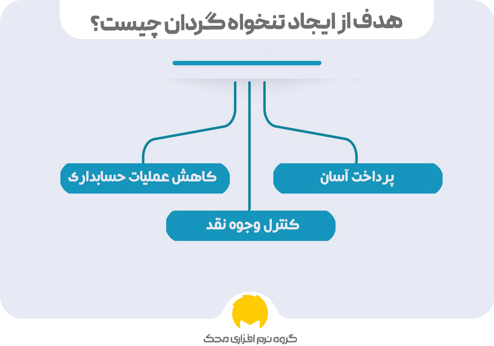 هدف از ایجاد تنخواه گردان