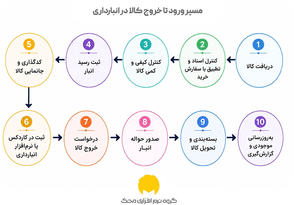 فلوچارت انبارداری