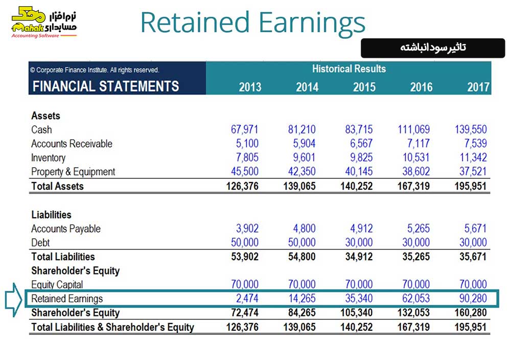 تاثیر سود انباشته بر پیشرفت شرکت-محل قرارگیری سود انباشته در ترازنامه-کاربرد سود انباشته