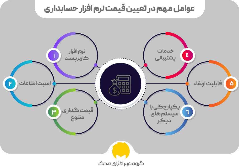 عوامل موثر در تعیین قیمت نرم افزار حسابداری