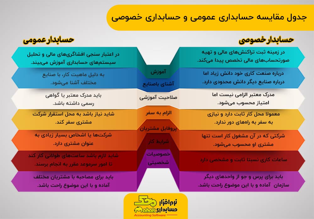 infographic | اینفوگرافی مقایسه حسابدار عمومی و حسابدار خصوصی