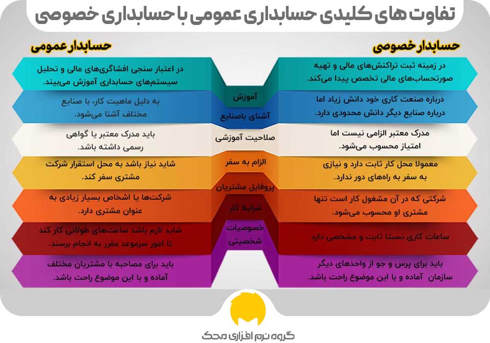 تفاوت های کلیدی حسابداری عمومی با حسابداری خصوصی