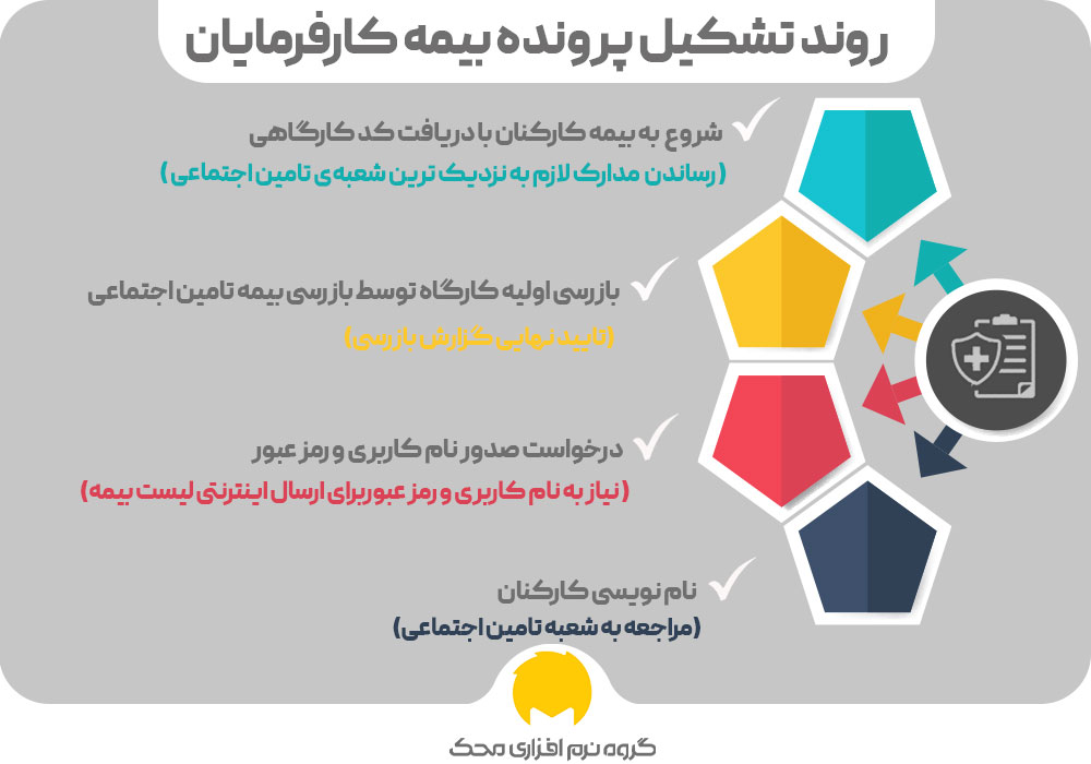 روند تشکیل پرونده بیمه کارفرمایان