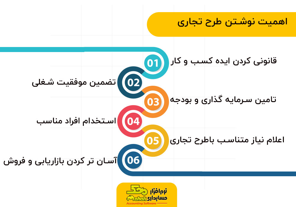 Infographic The Importance of Business Plan محک طعم جدیدی از حسابداری (نرم افزار حسابداری فروشگاهی،نرم افزار حسابداری شرکتی،نرم افزار حسابداری تولیدی)
