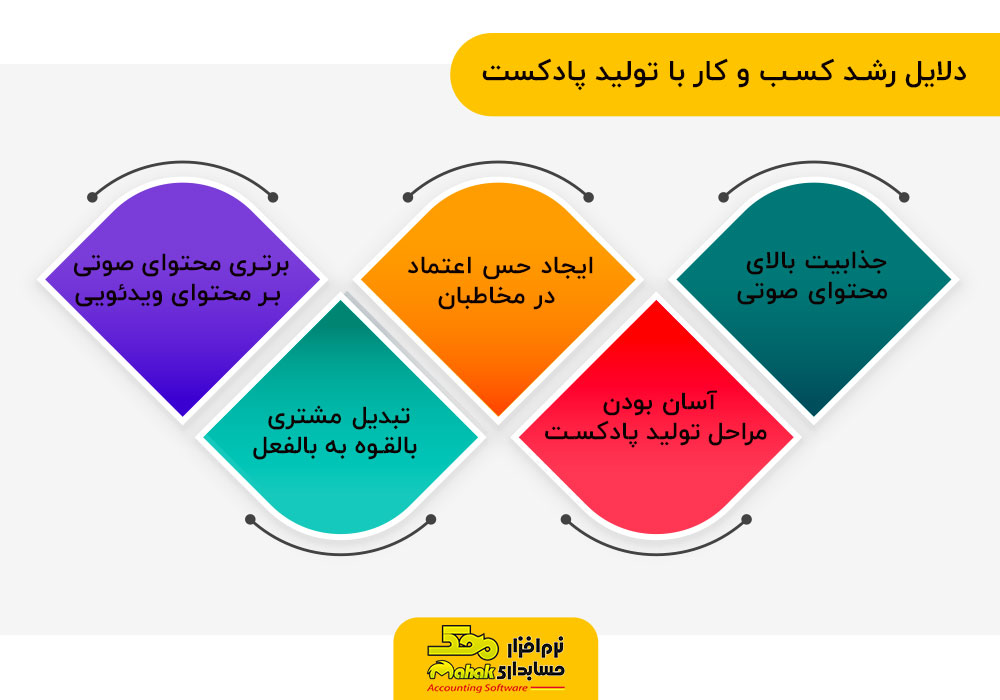 Podcast Business Growth Infographic محک طعم جدیدی از حسابداری (نرم افزار حسابداری فروشگاهی،نرم افزار حسابداری شرکتی،نرم افزار حسابداری تولیدی)