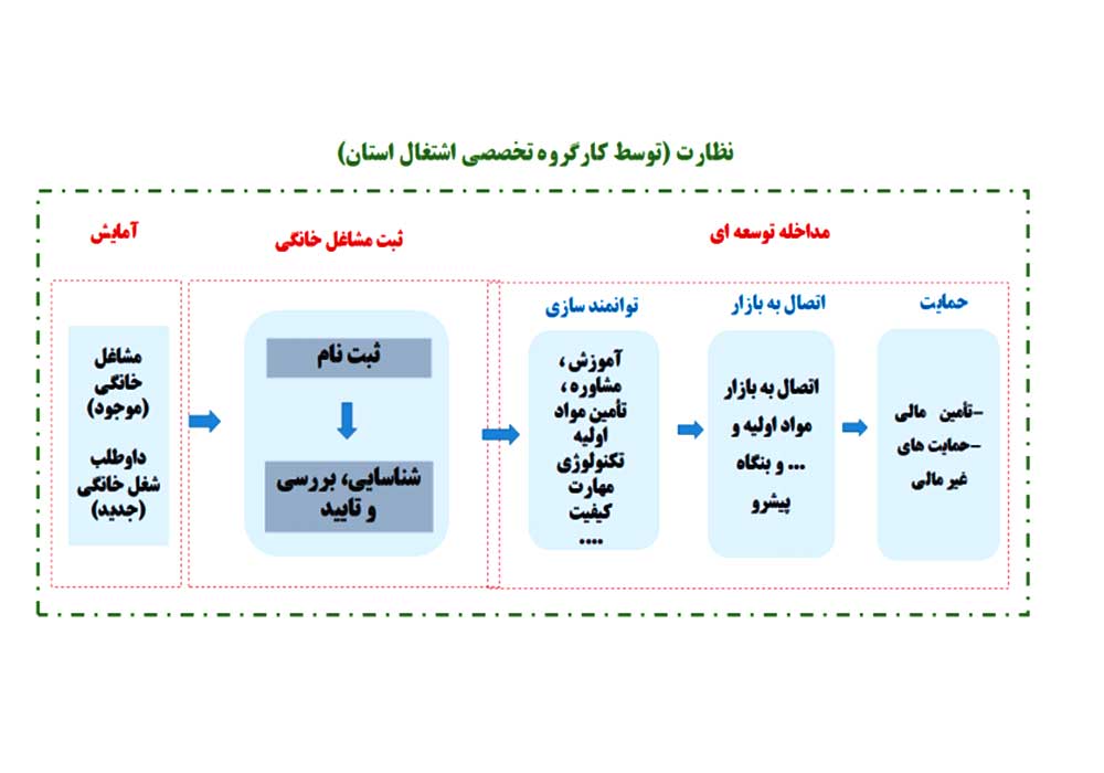 الگوی توسعه مشاغل خانگی