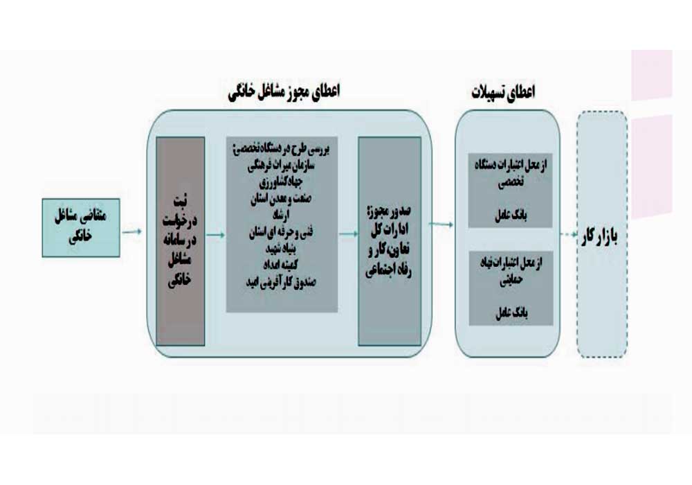 اینفوگرافی الگوی توسعه مشاغل خانگی | اعطای مجوز برای راه اندازی مشاغل خانگی