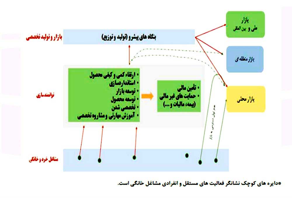 دسترسي به بازارهاي بزرگ، تجاري و پايدار