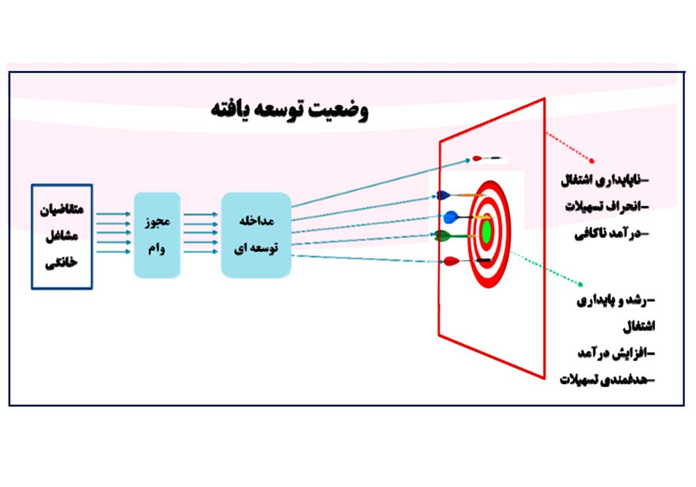 وضعيت توسعه يافته مشاغل خانگی در بازار