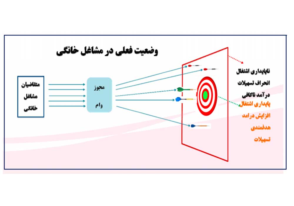 وضعيت فعلي مشاغل خانگی در بازار