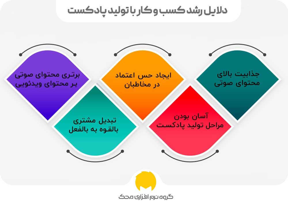 دلایل رد کسب و کار باد تولید پادکست