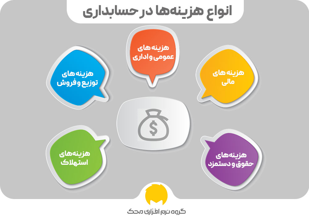 انواع هزینهها در حسابداری