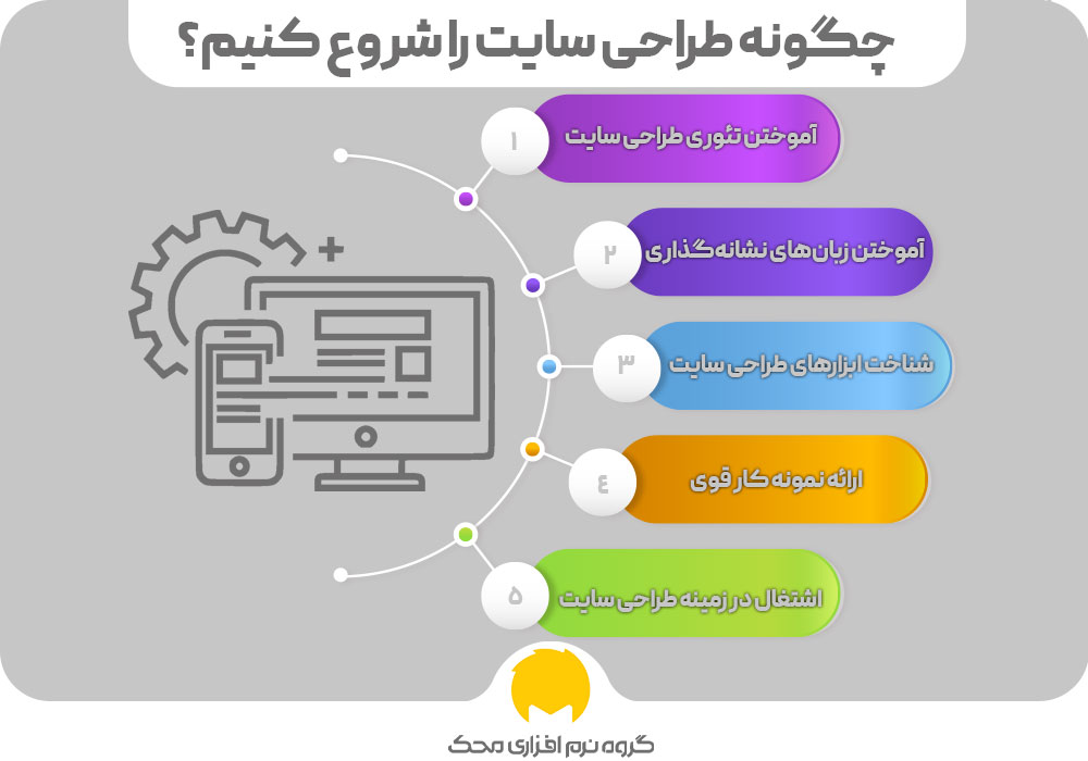 چگونه طراحی سایت را شروع کنیم؟