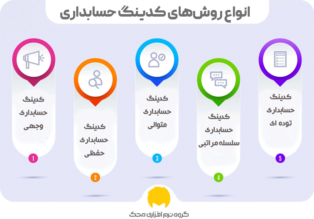 انواع روش های کدینگ حسابداری بازرگانی