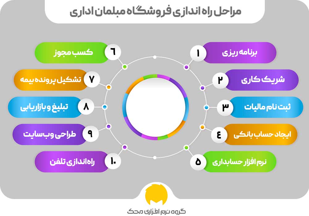 راه اندازی مغازه مبل فروشی