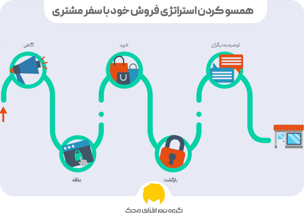 همسو کردن استراتژی فروش خود با سفر مشتری