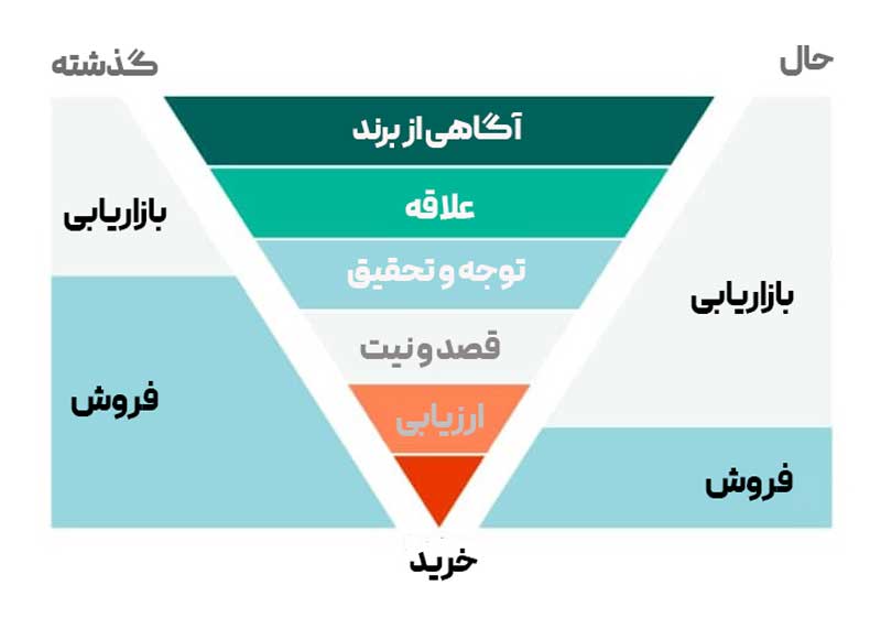 قیف-جدید-بازاریابی-و-فروش