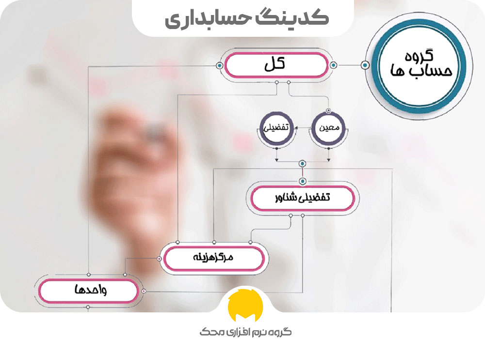 کدینگ حسابداری چند سطحی