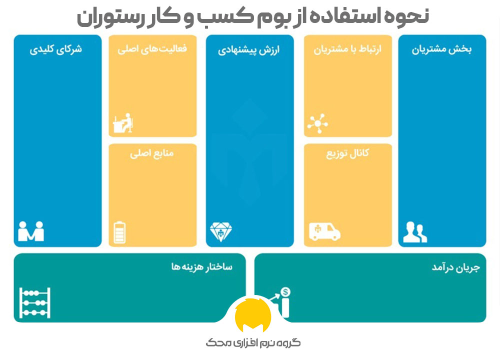 نحوه استفاده از بوم کسب و کار رستوران