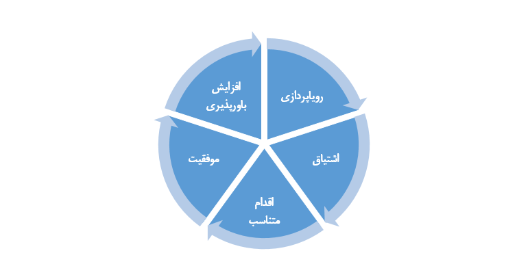 رویاپردازی در کسب‌ و کار