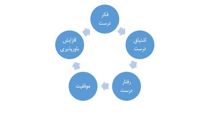 چرخه قدرت