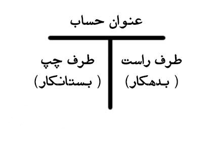 M5 محک طعم جدیدی از حسابداری (نرم افزار حسابداری فروشگاهی،نرم افزار حسابداری شرکتی،نرم افزار حسابداری تولیدی)