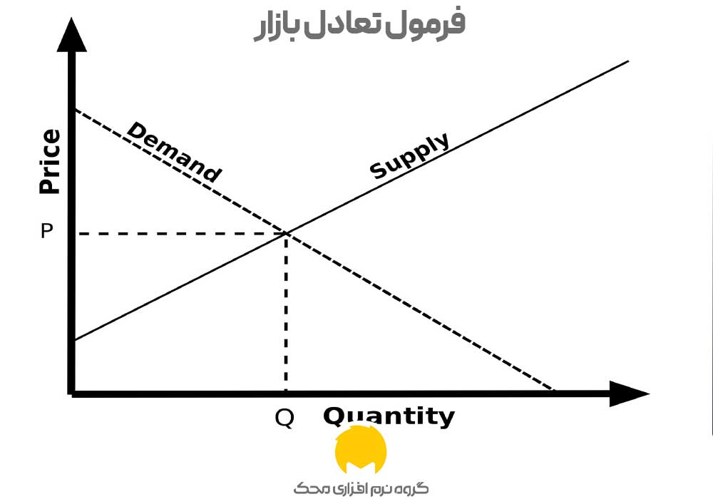 فرمول تعادل بازار