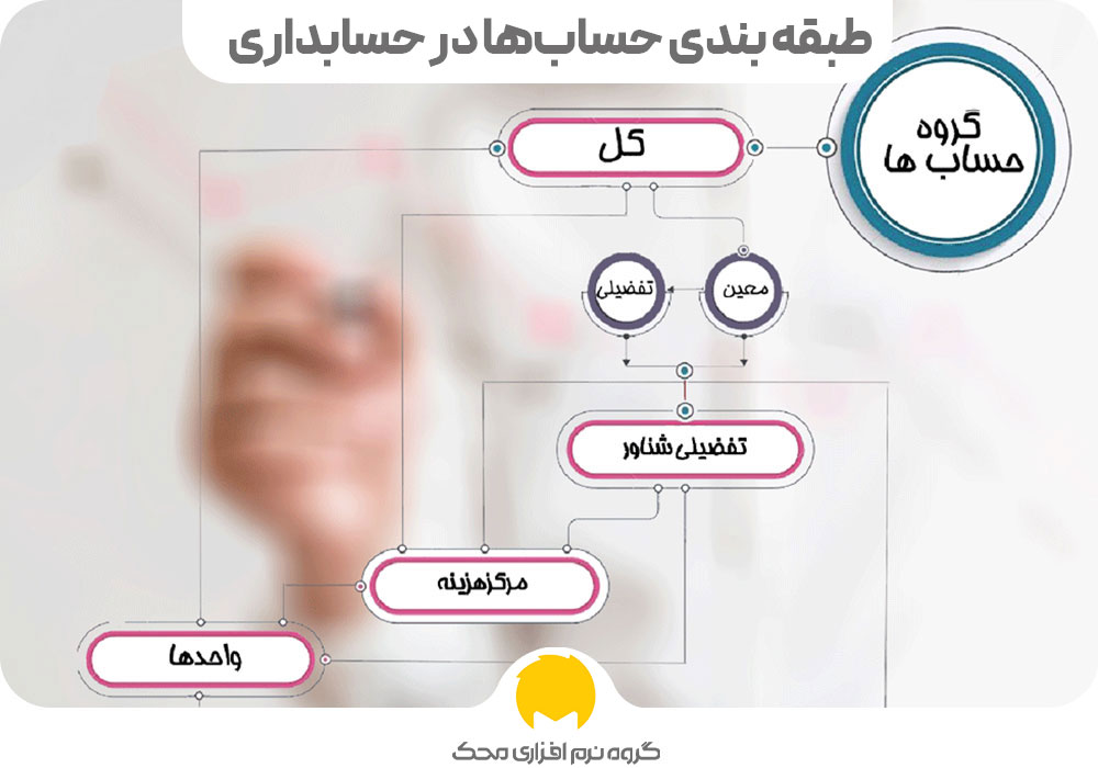 طبقه بندی حساب‌ها در حسابداری