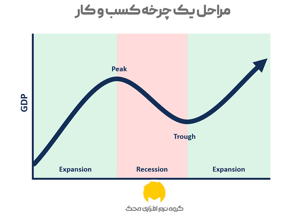 مراحل یک چرخه کسب و کار