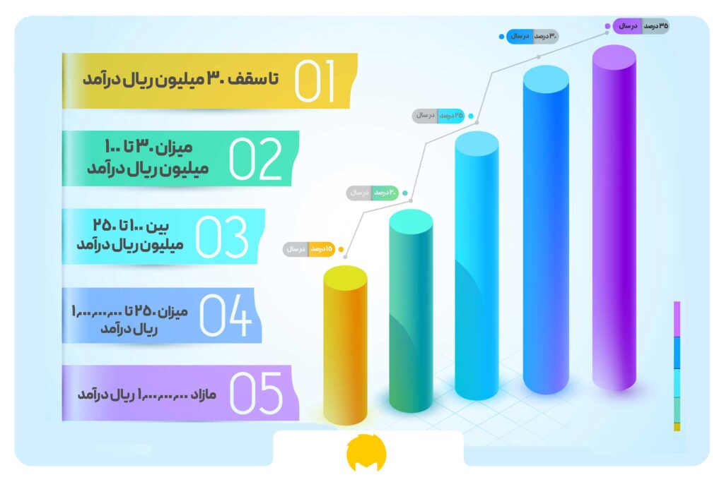 مالیات تصاعدی