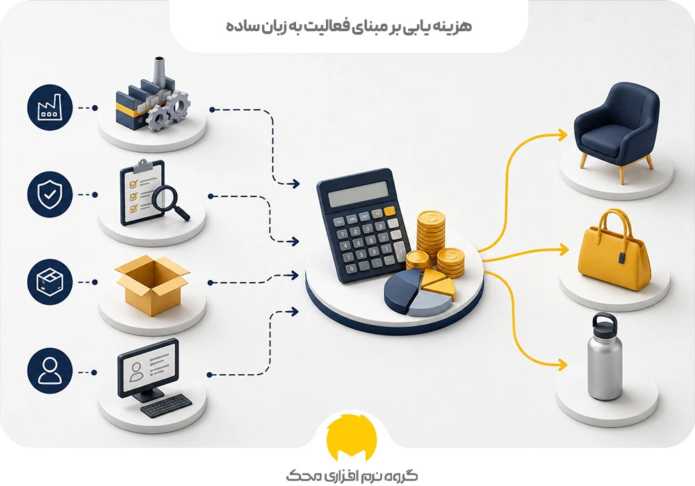 هزینه یابی بر مبنای فعالیت به زبان ساده