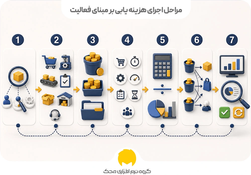 مراحل اجرای هزینه یابی بر مبنای فعالیت