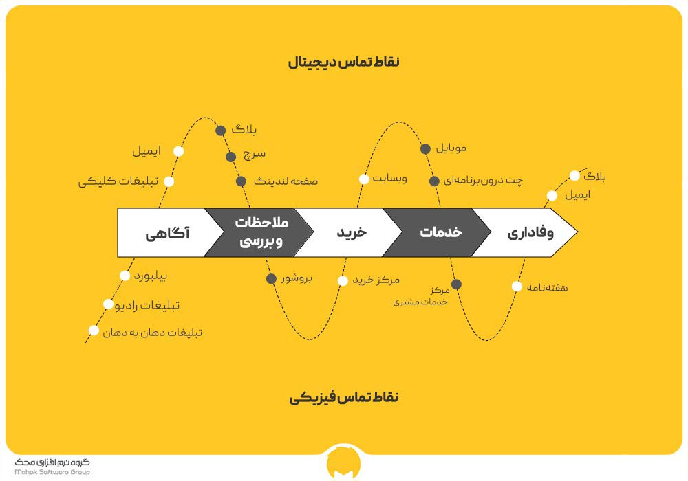 ترسیم نقشه سفر مشتری