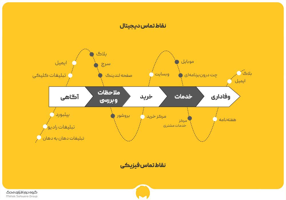 ترسیم نقشه سفر مشتری