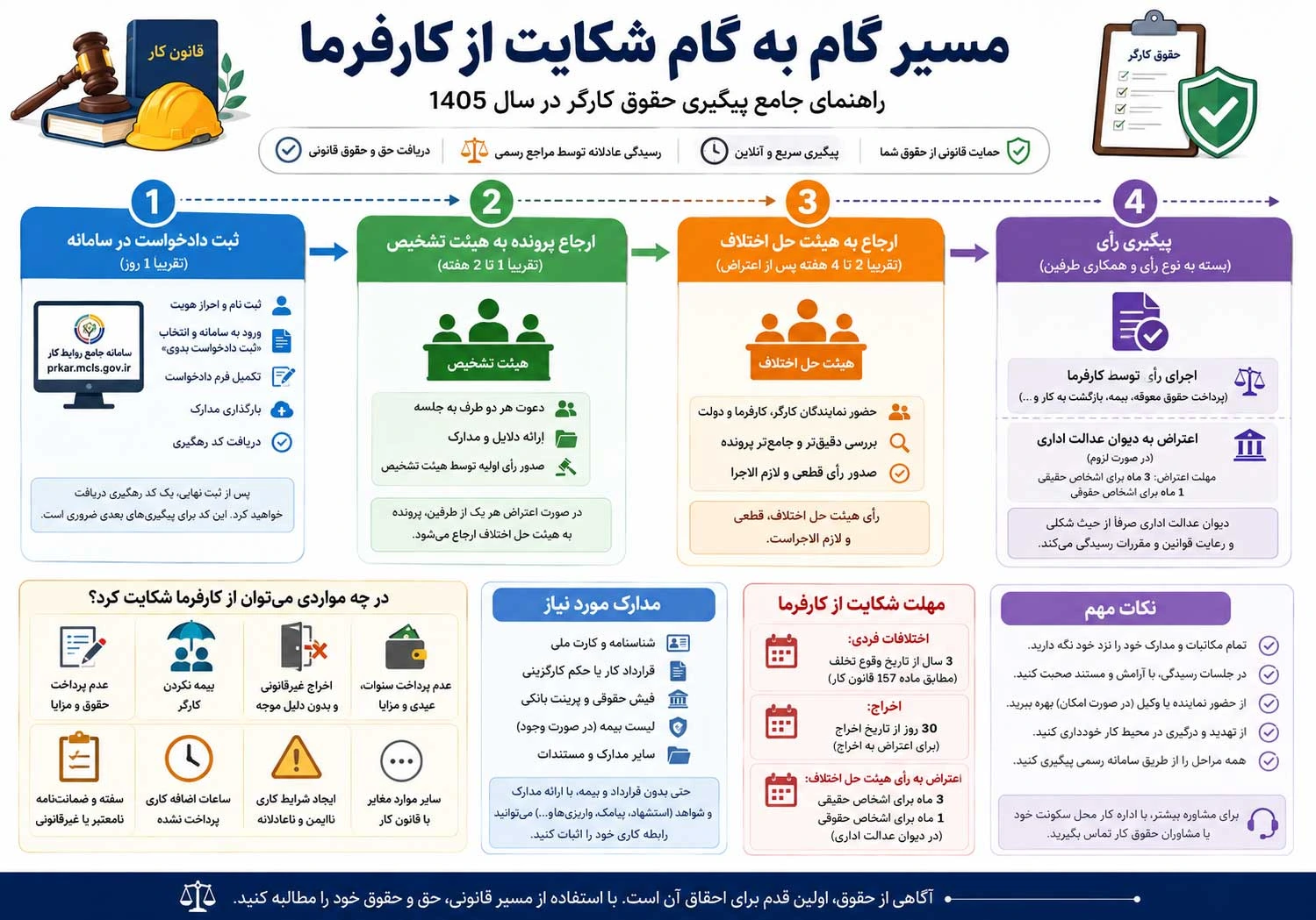 اینفوگرافی مسیر گام به گام شکایت از کارفرما