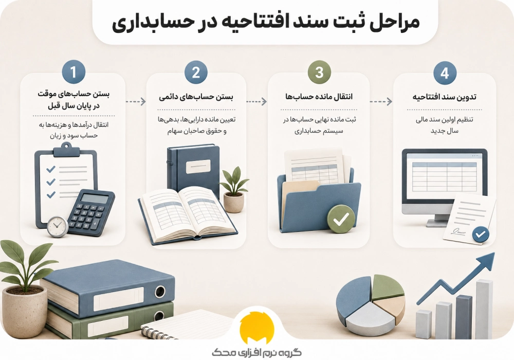 مراحل ثبت سند افتتاحیه در حسابداری