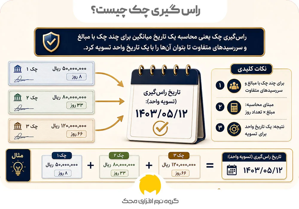 راس گیری چک چیست؟