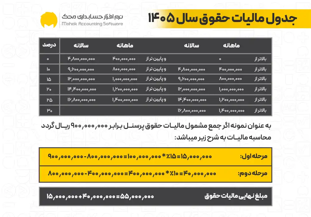 مالیات بر درآمد حقوق