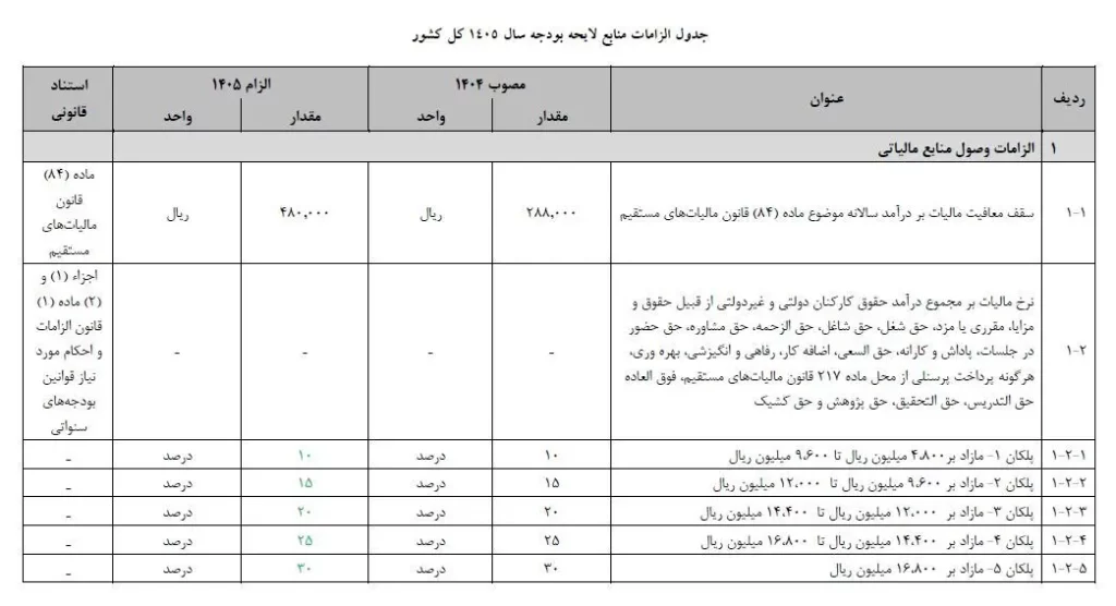 سقف معافیت مالیاتی حقوق ۱۴۰۵