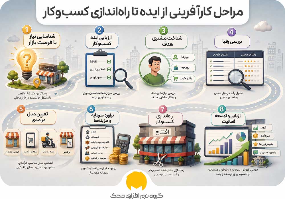 مراحل کارآفرینی از ایده تا راه‌اندازی کسب‌وکار