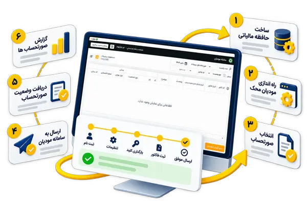 مراحل ارسال صورتحساب از طریق سامانه مودیان محک
